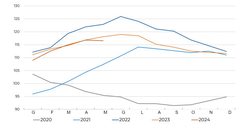 Evoluzione della FAO Meat Price Index. Fonte: FAO.